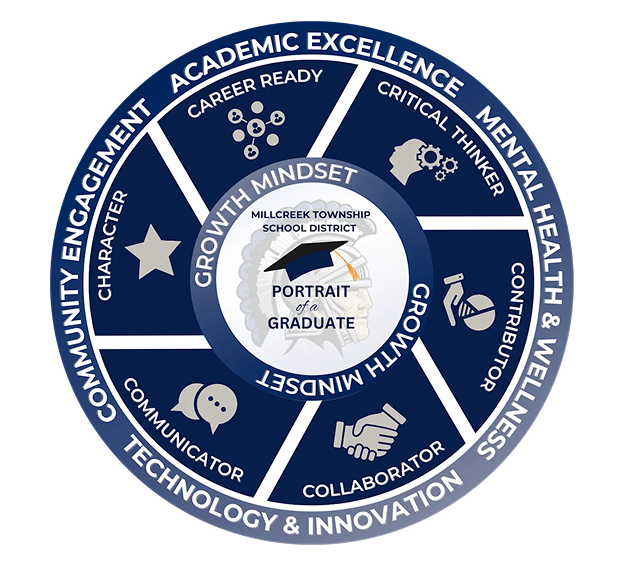 circle with 6 sections that list attributes of a graduate